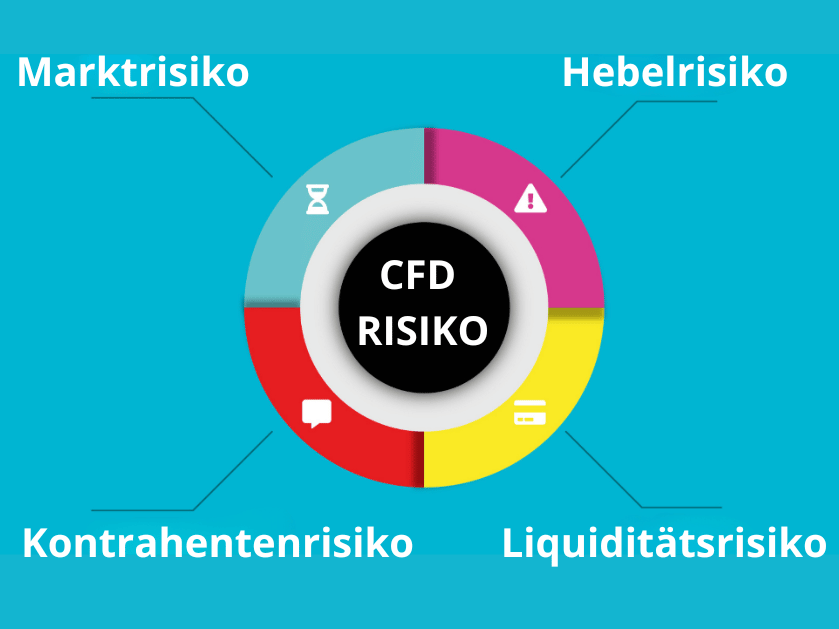 Cfd Risiko Cfd Trading Hebel Einfach Erkl Rt F R Anf Nger