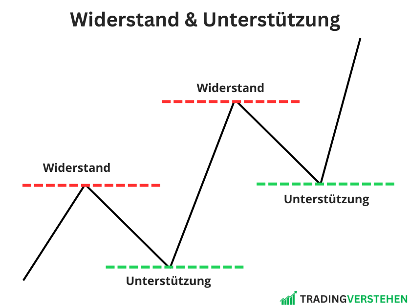 Unterstützung und Widerstand im Trading einfach erklärt 2024