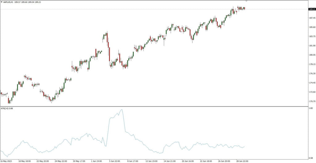 MetaTrader 5 Apple Kerzenchart auf Stundenbasis mit ATR Indikator.