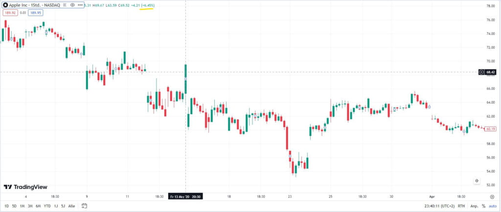 Volatiler Aktien Chart von Apple 13.03.2020 über 6% im Stundenchart