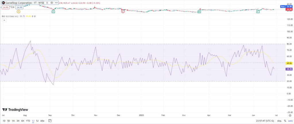 Tradingview Gamestop Chart mit Volatilitätsindikator