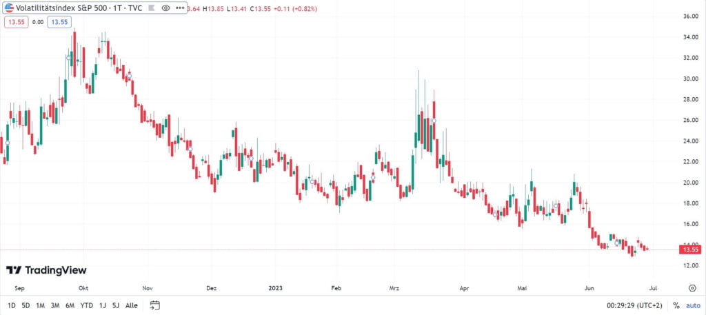 Tradingview VIX Kerzenchart auf Stundenbasis.