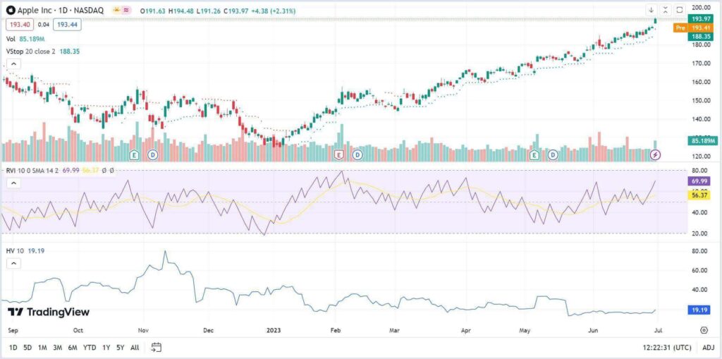 Tradingview Apple Chart mit diversen Volatilitätsindiaktoren