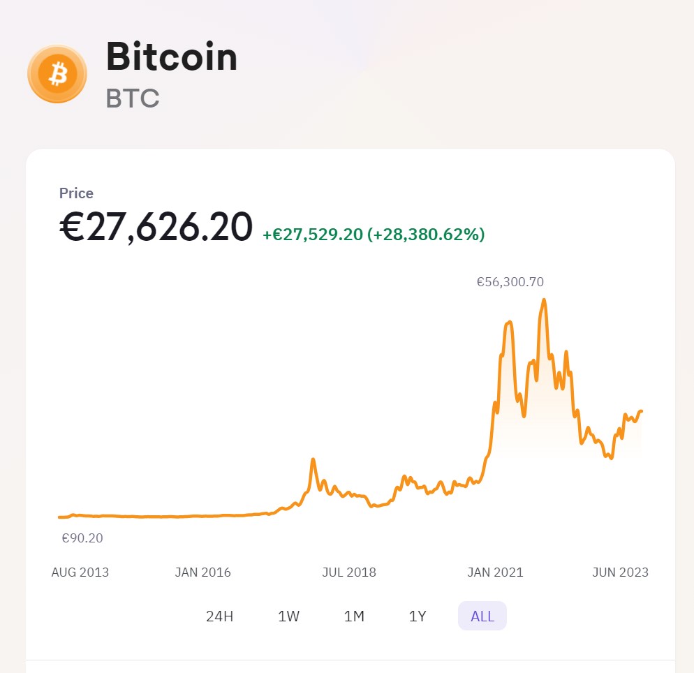 Bitcoin Chart seit Einführung aus der Plattform Kranken.