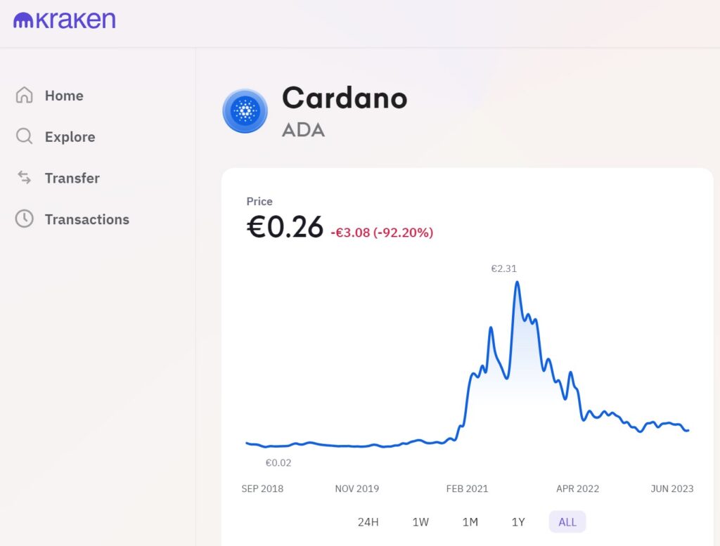 Kraken Cardano Chart