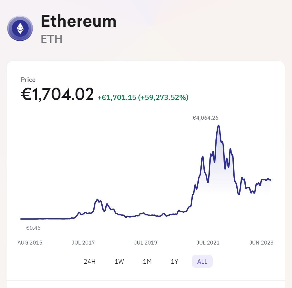 Ethereum Chart