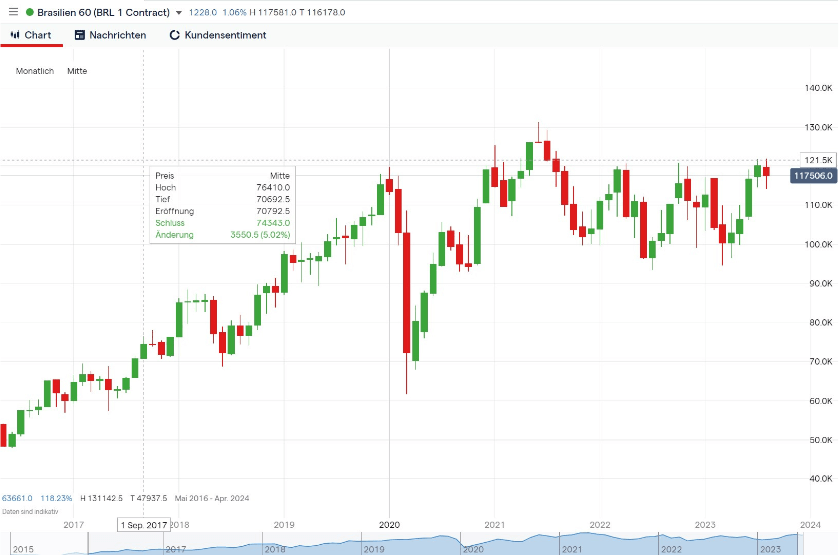 Brasilianischer Aktienindex - IG Markets - Monatskerzenchart