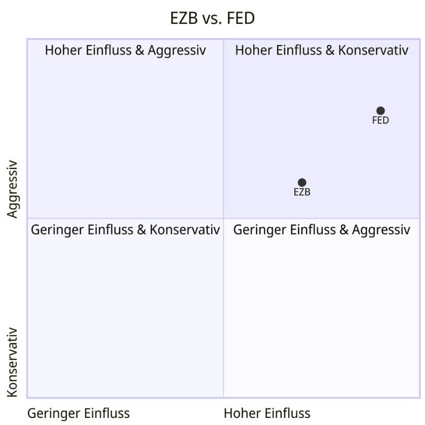 EZB vs FED