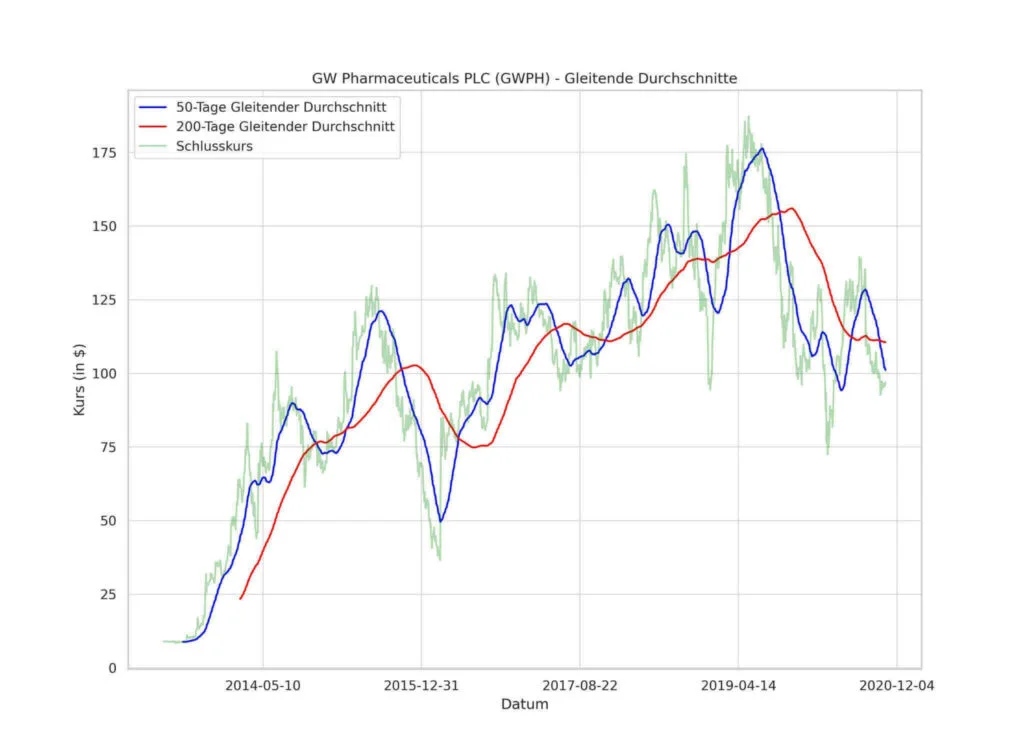Gleitende Durchschnitte - GW Pharmaceuticals PLC (GWPH) (1)
