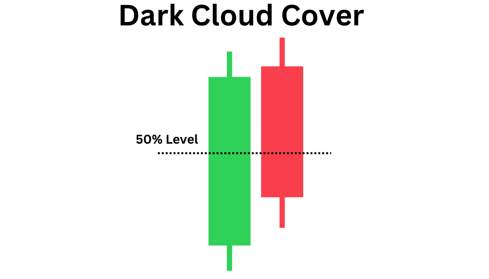 Dark Cloud Cover Candlestick - Beispiel: 50% Level: grüne kerze und rote kerze