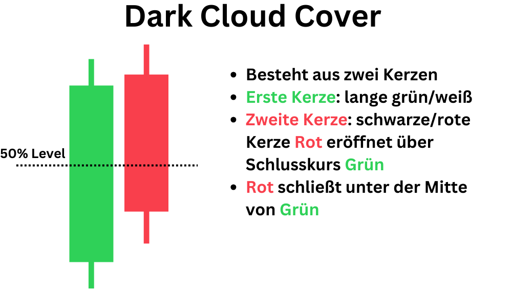 Dark Cloud Cover Candlestick - Definition und Erklärung: Besteht aus zwei Kerzen Erste Kerze: lange grün/weiß Zweite Kerze: schwarze/rote Kerze Rot eröffnet über Schlusskurs Grün Rot schließt unter der Mitte von Grün