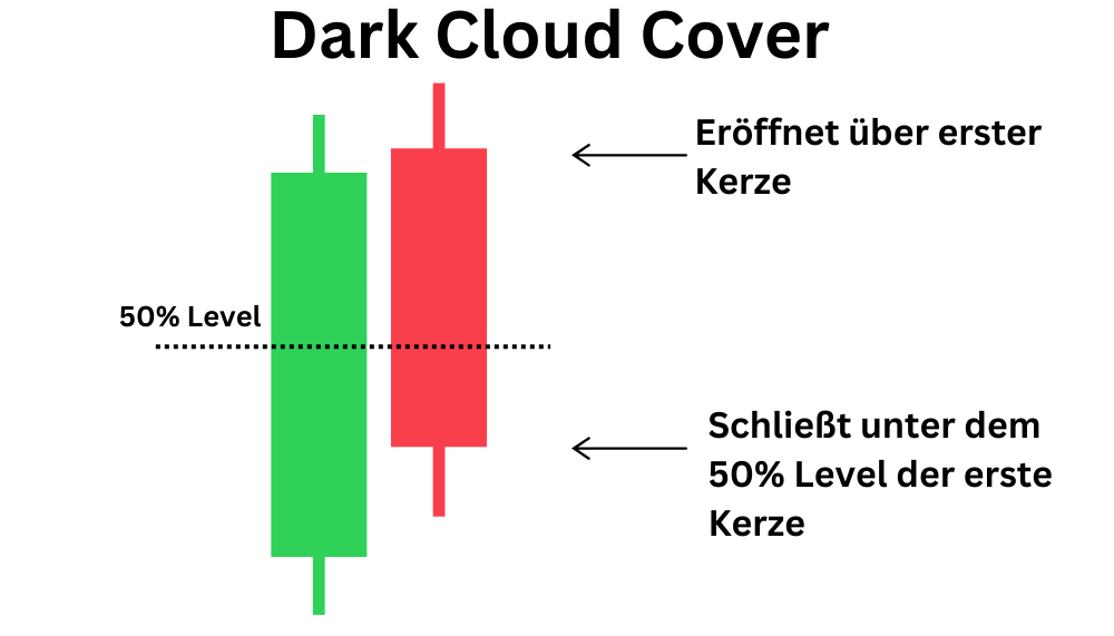 Dark Cloud Cover Candlestick: Erfolgreich Traden mit Kerzen