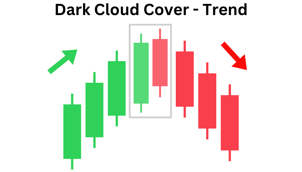 Dark Cloud Cover Candlestick - Trend