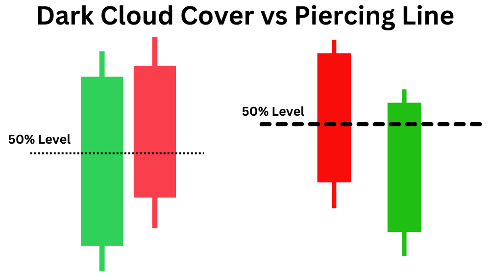 Dark Cloud Cover Candlestick vs Piercing Line Patten; 2 Candlesticks und 50% Linie