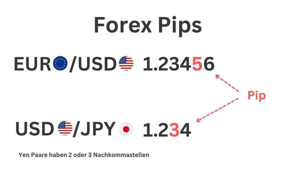 Forex Pips und Pip Erklärung. Quelle: trading-verstehen.de