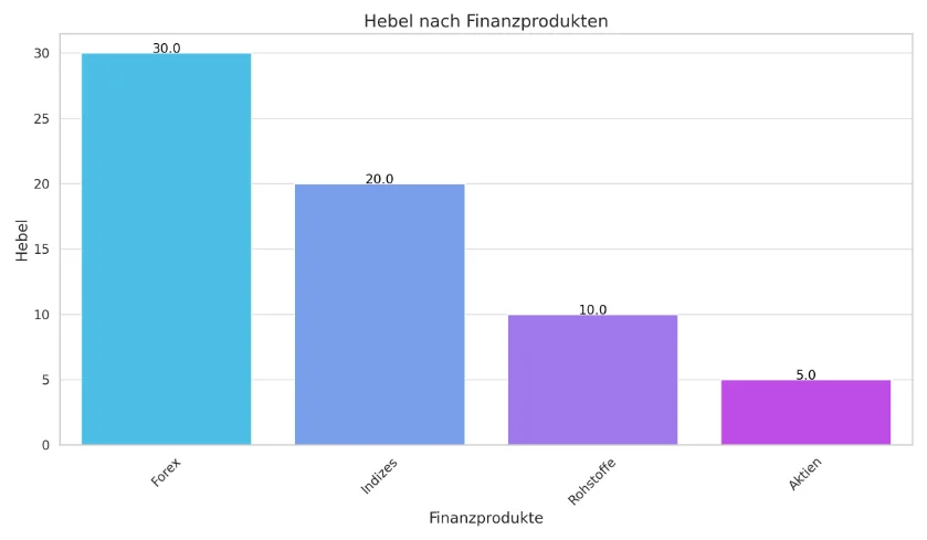 Grafik zeigt den Hebel für verschiedene Basiswerte.