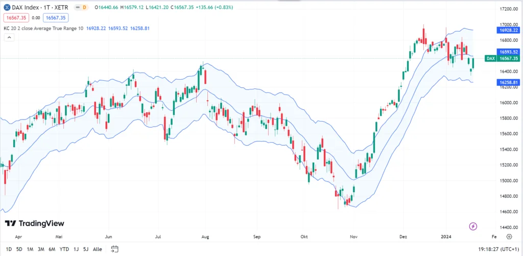TradingView: Keltner Channel - Xetra DAX - Keltner Channel