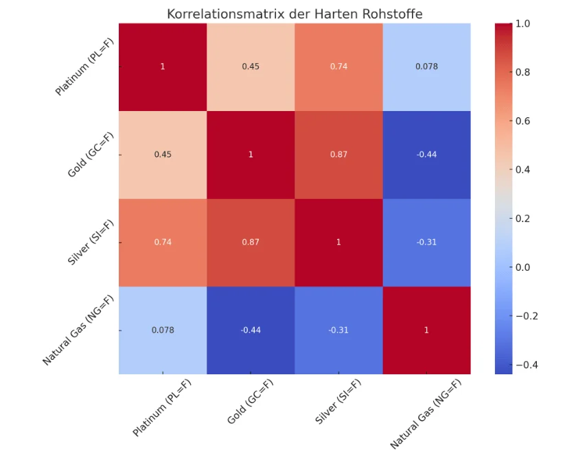 Korrelationsmatrix der harten Rohstoffe wie Platin, Gold, Silber und Naturgas