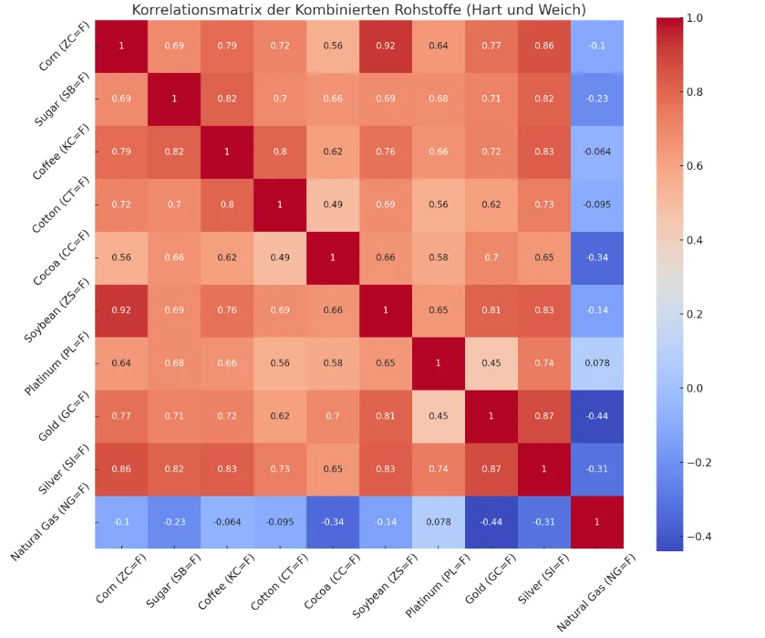 Kombinierte Korrelationsmatrix der harten und weichen Rohstoffe, die die Beziehungen zwischen allen analysierten Rohstoffen zeigt