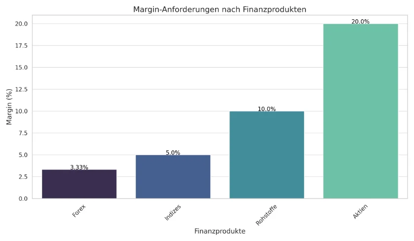 Grafik zeigt die Margin-Anforderungen für verschiedene Finanzprodukte.