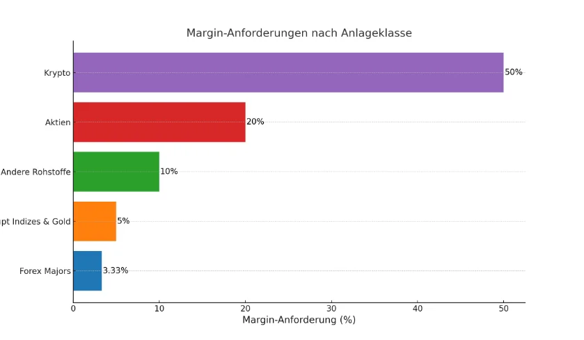 Balkendiagramm, das die Margin-Anforderungen für verschiedene Anlageklassen im CFD-Handel zeigt, beginnend mit Forex Majors und endend mit Krypto.