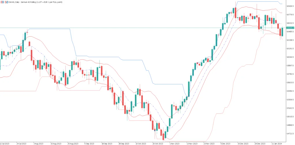 MetaTrader 5 - MT5 - Keltner Channel und Donchian Channel - DAX40 Tageschart
