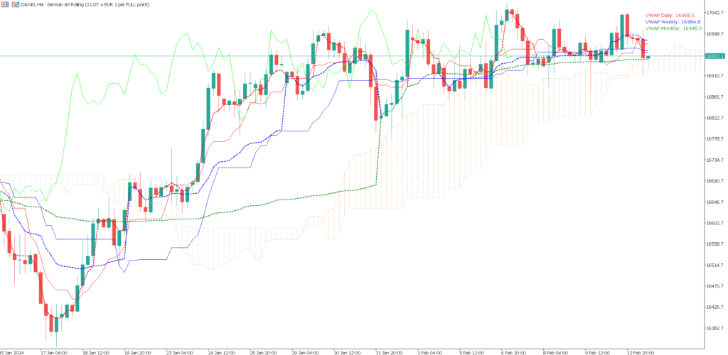 MetaTrader 5 - MT5 - VWAP und Ichimoku