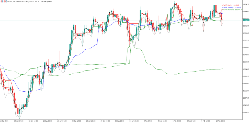 MetaTrader 5 - MT5 - VWAP und SuperTrend