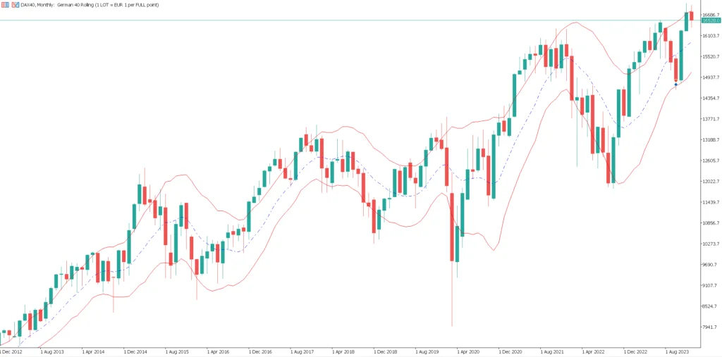Metatrader 5 - MT5 - Keltner Channel DAX40