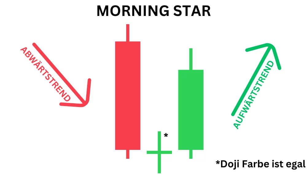 Morning Star Candlestick Patterns