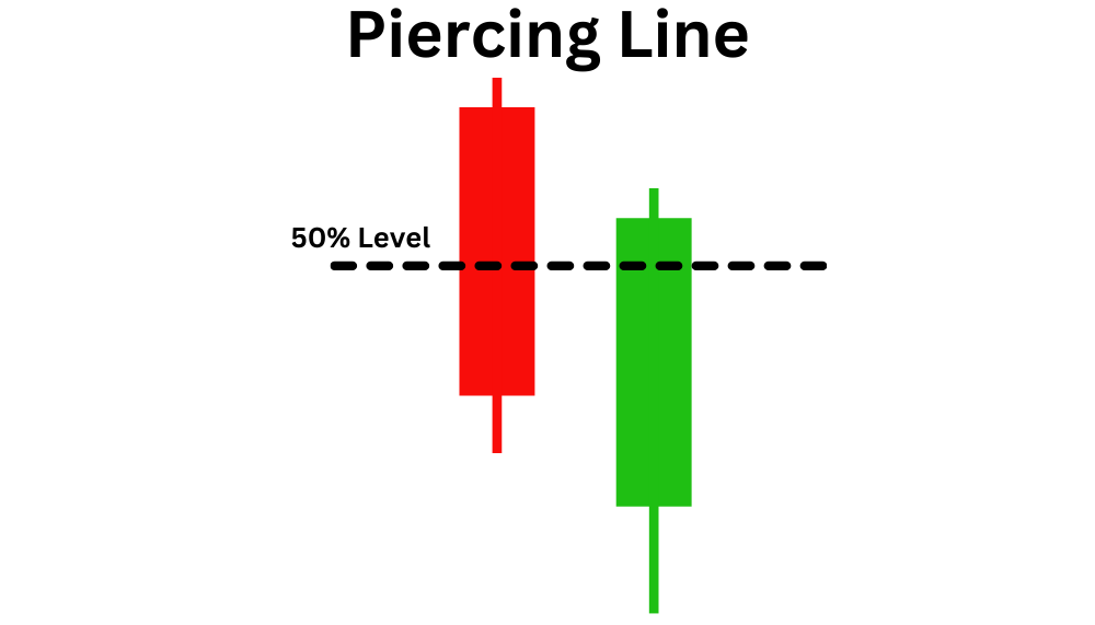 Piercing Line Candlestick - Beispiel: 50% Level, rote Kerze und grüne Kerze
