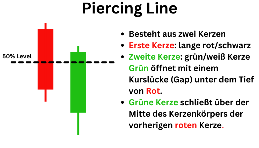 Piercing Line Candlestick - Definition und Erklärung: Besteht aus zwei Kerzen Erste Kerze: lange rot/schwarz Zweite Kerze: grün/weiß Kerze Grün öffnet mit einem Kurslücke (Gap) unter dem Tief von Rot. Grüne Kerze schließt über der Mitte des Kerzenkörpers der vorherigen roten Kerze.
