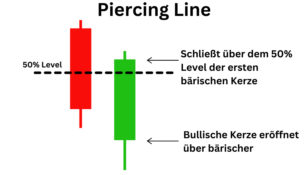 Piercing Line Candlestick - Erklärung: Schließt über dem 50% Level der ersten bärischen Kerze; Bullische Kerze eröffnet über bärischer