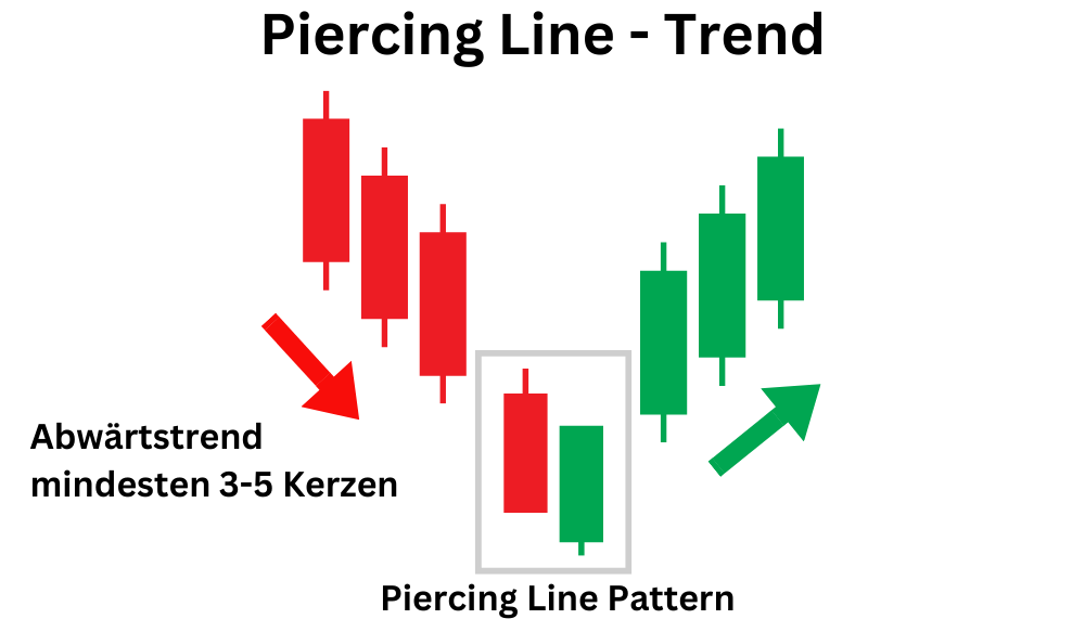 Piercing Line Candlestick - Trend: Abwärtstrend mindesten 3-5 Kerzen
