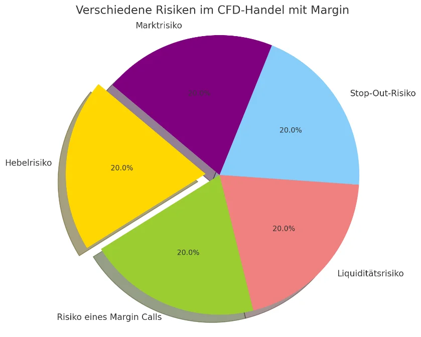Kuchendiagramm der verschiedenen Risiken im CFD-Handel