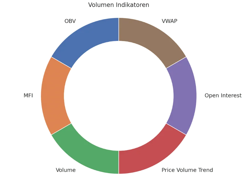 Donut-Diagramm der Volumen Indikatoren: OBV, VWAP, Open Interest, MFI, Volume, Price Volume Trend